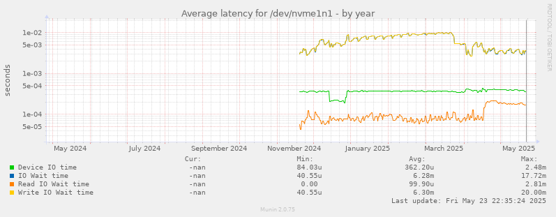 Average latency for /dev/nvme1n1