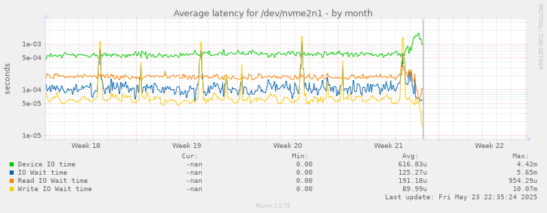 Average latency for /dev/nvme2n1