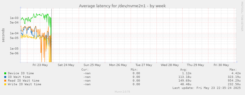 Average latency for /dev/nvme2n1