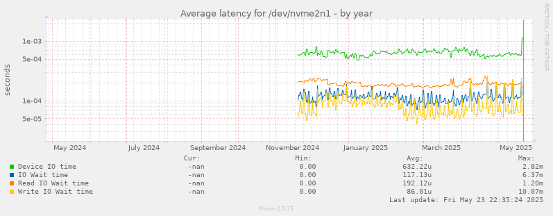 Average latency for /dev/nvme2n1