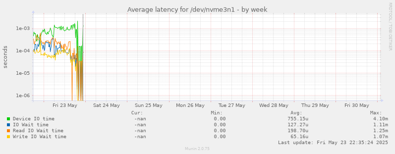 Average latency for /dev/nvme3n1