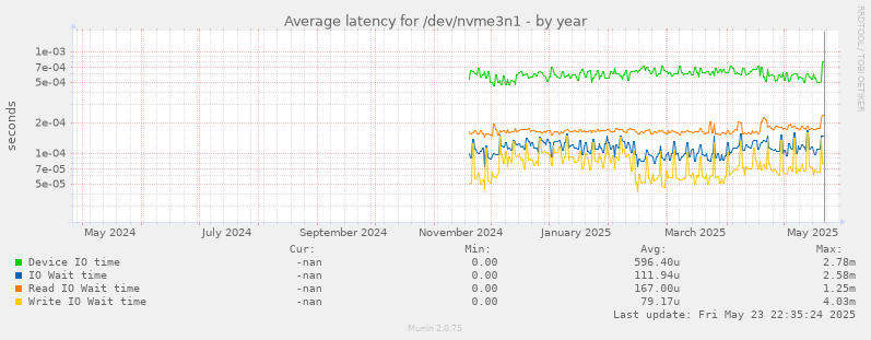 Average latency for /dev/nvme3n1