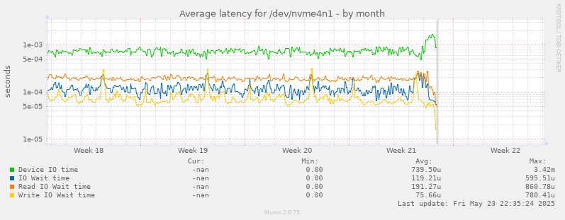 Average latency for /dev/nvme4n1