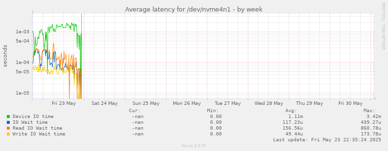 Average latency for /dev/nvme4n1