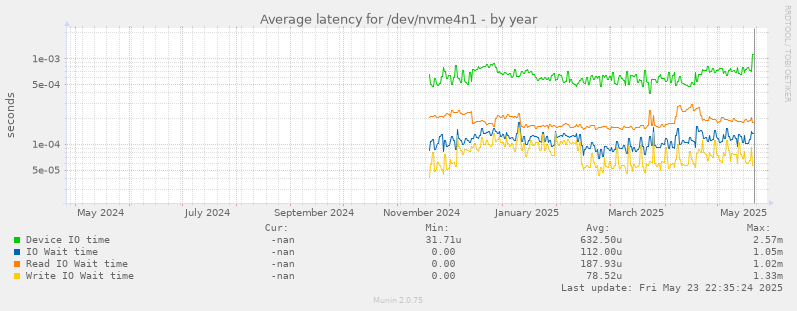 Average latency for /dev/nvme4n1