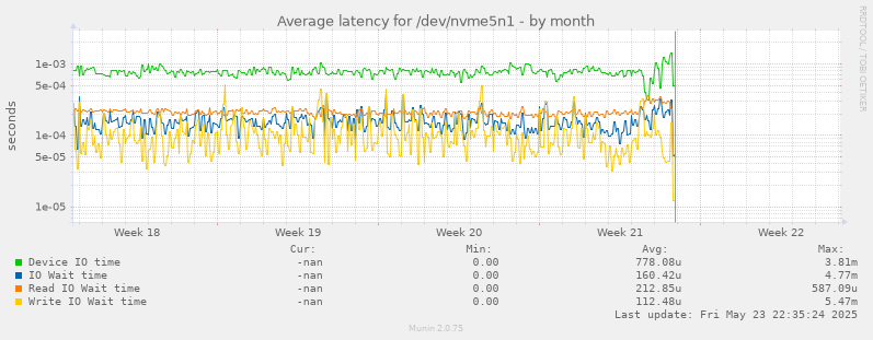 Average latency for /dev/nvme5n1