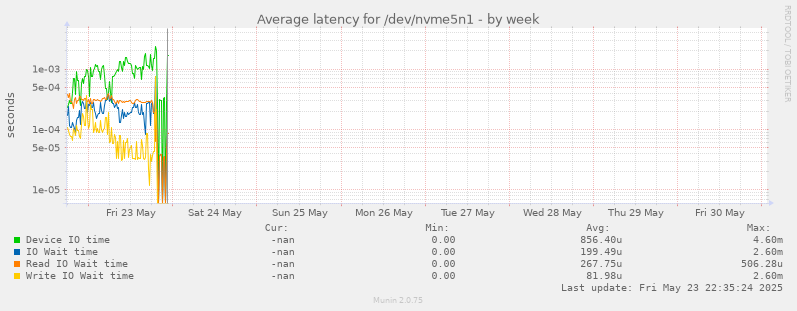 Average latency for /dev/nvme5n1
