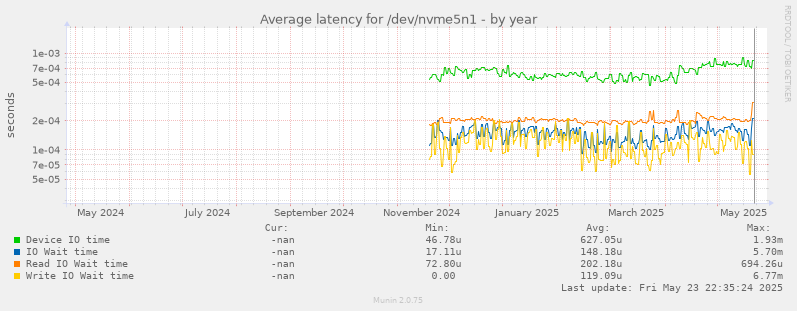Average latency for /dev/nvme5n1