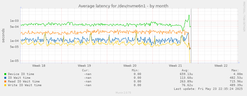 Average latency for /dev/nvme6n1