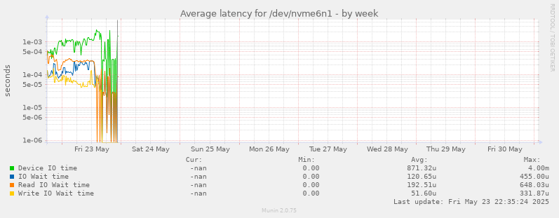 Average latency for /dev/nvme6n1