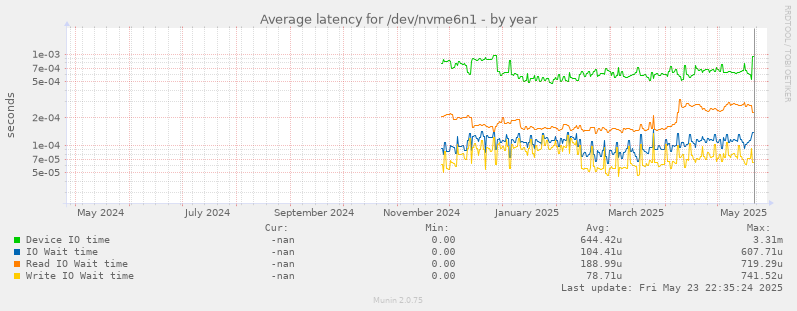 Average latency for /dev/nvme6n1