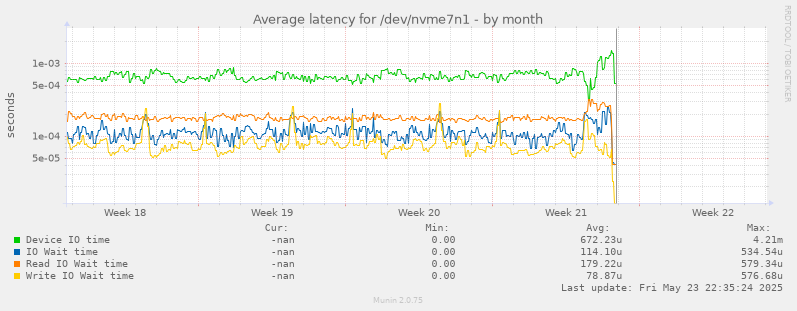 Average latency for /dev/nvme7n1