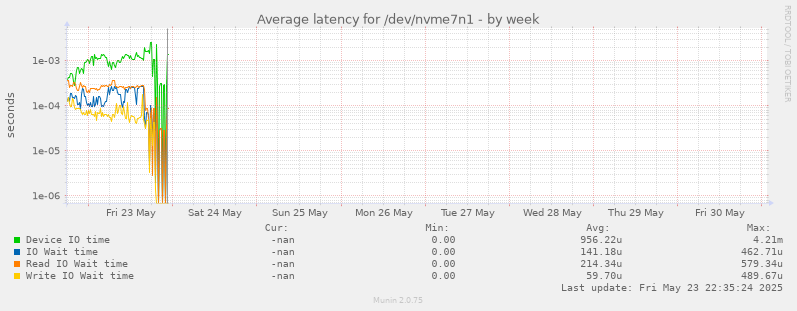 Average latency for /dev/nvme7n1