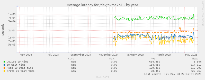 Average latency for /dev/nvme7n1