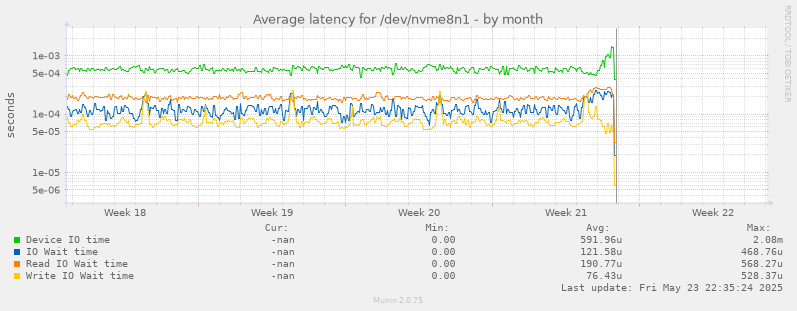 Average latency for /dev/nvme8n1