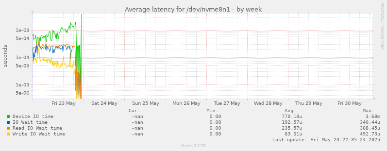 Average latency for /dev/nvme8n1