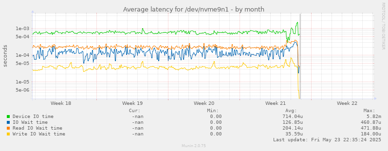 Average latency for /dev/nvme9n1