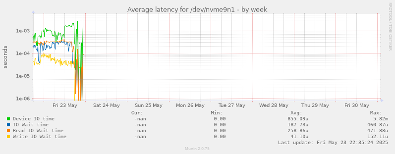 Average latency for /dev/nvme9n1