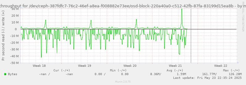 Disk throughput for /dev/ceph-387fdfc7-76c2-46ef-a8ea-f008882e73ee/osd-block-220a40a0-c512-42fb-87fa-83199d15ea8b