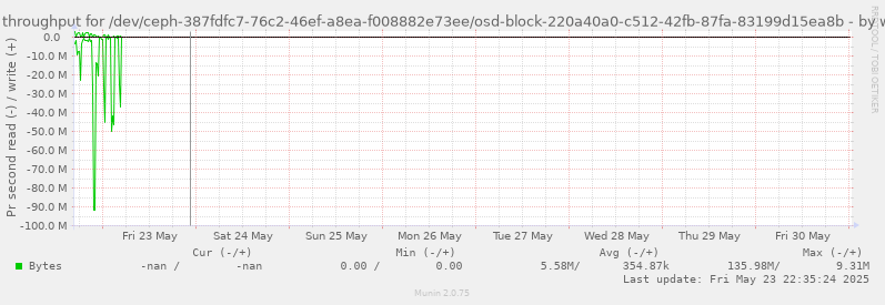 Disk throughput for /dev/ceph-387fdfc7-76c2-46ef-a8ea-f008882e73ee/osd-block-220a40a0-c512-42fb-87fa-83199d15ea8b