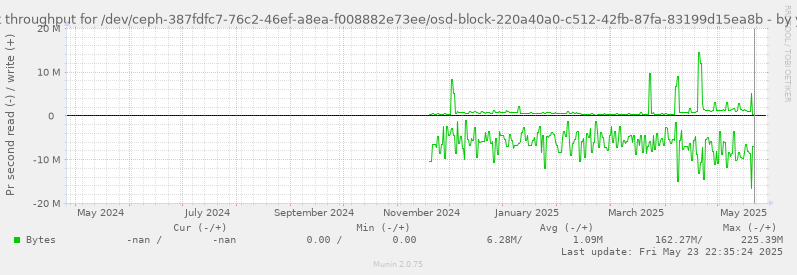 Disk throughput for /dev/ceph-387fdfc7-76c2-46ef-a8ea-f008882e73ee/osd-block-220a40a0-c512-42fb-87fa-83199d15ea8b