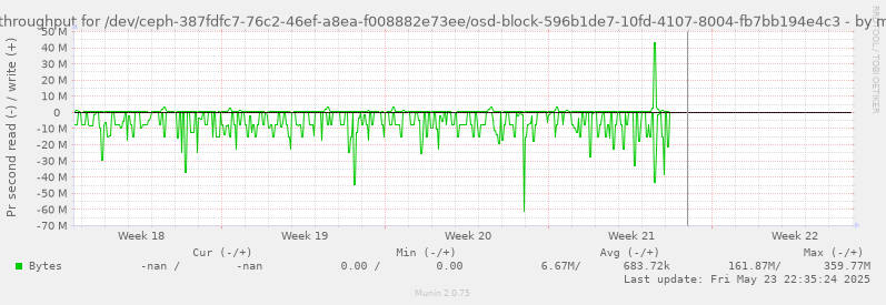 Disk throughput for /dev/ceph-387fdfc7-76c2-46ef-a8ea-f008882e73ee/osd-block-596b1de7-10fd-4107-8004-fb7bb194e4c3