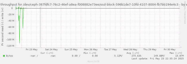 Disk throughput for /dev/ceph-387fdfc7-76c2-46ef-a8ea-f008882e73ee/osd-block-596b1de7-10fd-4107-8004-fb7bb194e4c3