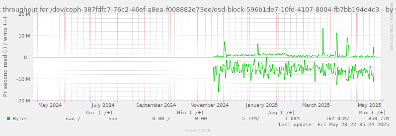 Disk throughput for /dev/ceph-387fdfc7-76c2-46ef-a8ea-f008882e73ee/osd-block-596b1de7-10fd-4107-8004-fb7bb194e4c3