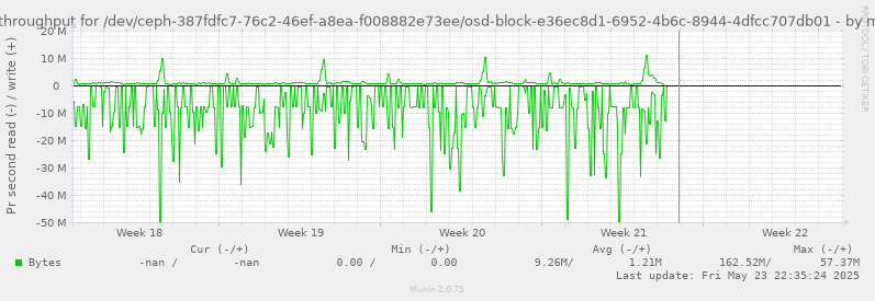 Disk throughput for /dev/ceph-387fdfc7-76c2-46ef-a8ea-f008882e73ee/osd-block-e36ec8d1-6952-4b6c-8944-4dfcc707db01