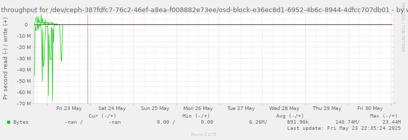 Disk throughput for /dev/ceph-387fdfc7-76c2-46ef-a8ea-f008882e73ee/osd-block-e36ec8d1-6952-4b6c-8944-4dfcc707db01