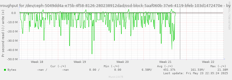 Disk throughput for /dev/ceph-5049dd4a-e75b-4f58-8126-280238912dad/osd-block-5aaf060b-37e6-4119-bfeb-103d1472470e