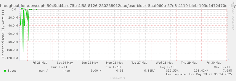 Disk throughput for /dev/ceph-5049dd4a-e75b-4f58-8126-280238912dad/osd-block-5aaf060b-37e6-4119-bfeb-103d1472470e