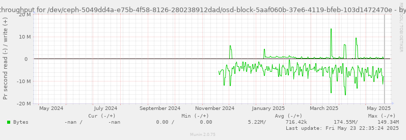 Disk throughput for /dev/ceph-5049dd4a-e75b-4f58-8126-280238912dad/osd-block-5aaf060b-37e6-4119-bfeb-103d1472470e