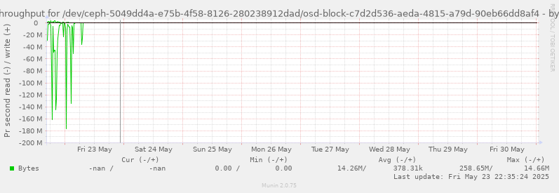 Disk throughput for /dev/ceph-5049dd4a-e75b-4f58-8126-280238912dad/osd-block-c7d2d536-aeda-4815-a79d-90eb66dd8af4