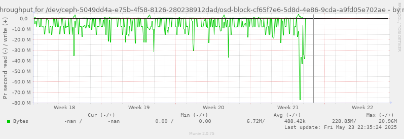 Disk throughput for /dev/ceph-5049dd4a-e75b-4f58-8126-280238912dad/osd-block-cf65f7e6-5d8d-4e86-9cda-a9fd05e702ae