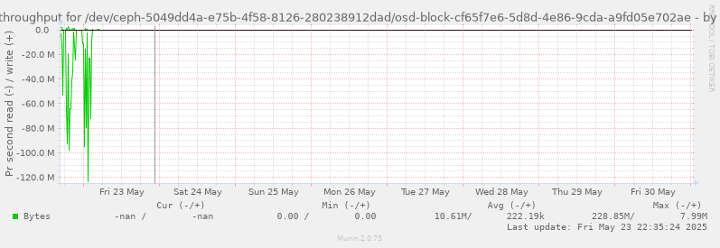 Disk throughput for /dev/ceph-5049dd4a-e75b-4f58-8126-280238912dad/osd-block-cf65f7e6-5d8d-4e86-9cda-a9fd05e702ae