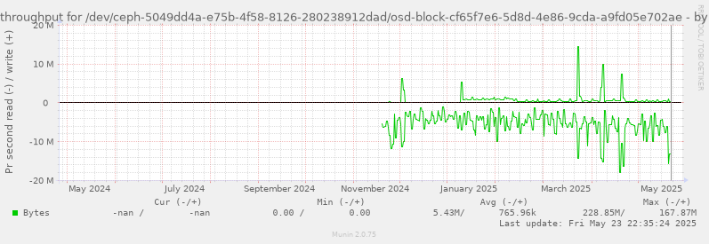 Disk throughput for /dev/ceph-5049dd4a-e75b-4f58-8126-280238912dad/osd-block-cf65f7e6-5d8d-4e86-9cda-a9fd05e702ae