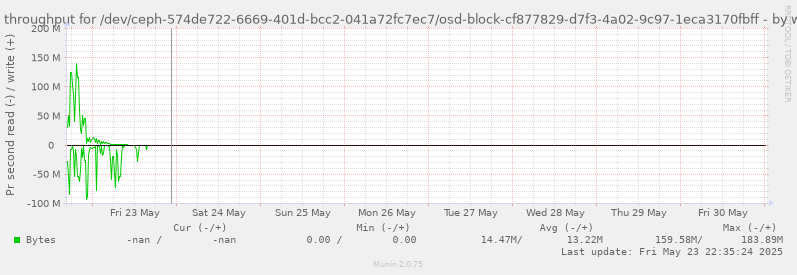 Disk throughput for /dev/ceph-574de722-6669-401d-bcc2-041a72fc7ec7/osd-block-cf877829-d7f3-4a02-9c97-1eca3170fbff