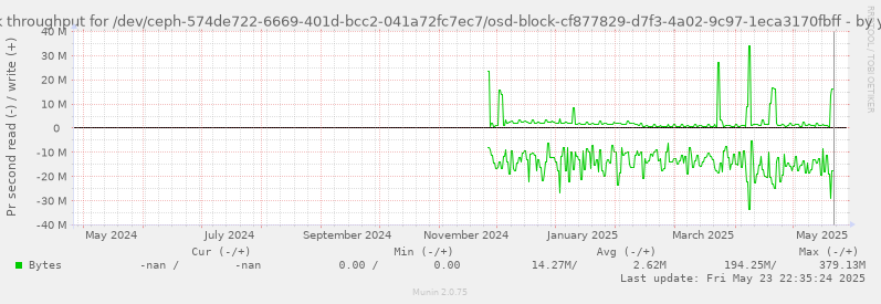 Disk throughput for /dev/ceph-574de722-6669-401d-bcc2-041a72fc7ec7/osd-block-cf877829-d7f3-4a02-9c97-1eca3170fbff