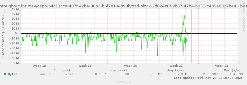 Disk throughput for /dev/ceph-64c11cce-487f-42b4-90b3-b6f7e104b99b/osd-block-2d824e0f-9b87-47b4-b931-c489a8327be4