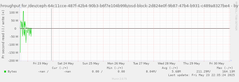 Disk throughput for /dev/ceph-64c11cce-487f-42b4-90b3-b6f7e104b99b/osd-block-2d824e0f-9b87-47b4-b931-c489a8327be4