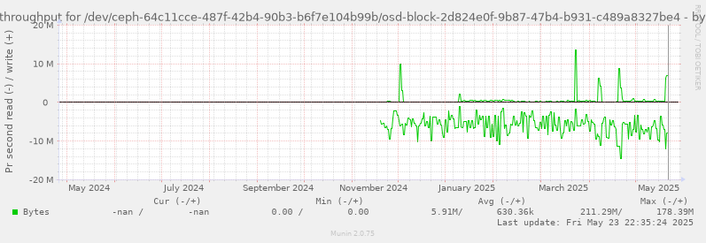 Disk throughput for /dev/ceph-64c11cce-487f-42b4-90b3-b6f7e104b99b/osd-block-2d824e0f-9b87-47b4-b931-c489a8327be4