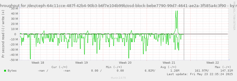 Disk throughput for /dev/ceph-64c11cce-487f-42b4-90b3-b6f7e104b99b/osd-block-bebe7790-99d7-4641-ae2a-3f585a4c3f90