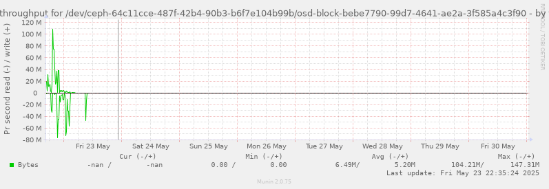 Disk throughput for /dev/ceph-64c11cce-487f-42b4-90b3-b6f7e104b99b/osd-block-bebe7790-99d7-4641-ae2a-3f585a4c3f90