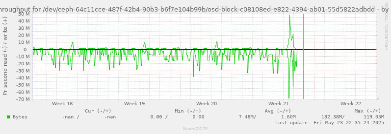 Disk throughput for /dev/ceph-64c11cce-487f-42b4-90b3-b6f7e104b99b/osd-block-c08108ed-e822-4394-ab01-55d5822adbdd