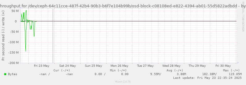 Disk throughput for /dev/ceph-64c11cce-487f-42b4-90b3-b6f7e104b99b/osd-block-c08108ed-e822-4394-ab01-55d5822adbdd