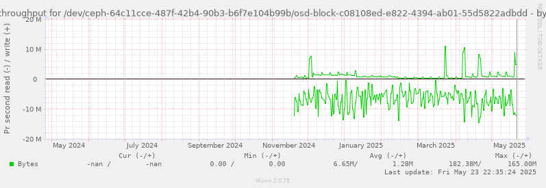 Disk throughput for /dev/ceph-64c11cce-487f-42b4-90b3-b6f7e104b99b/osd-block-c08108ed-e822-4394-ab01-55d5822adbdd