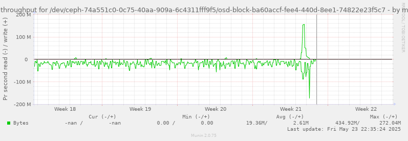 Disk throughput for /dev/ceph-74a551c0-0c75-40aa-909a-6c4311fff9f5/osd-block-ba60accf-fee4-440d-8ee1-74822e23f5c7