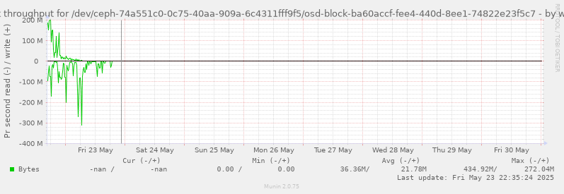 Disk throughput for /dev/ceph-74a551c0-0c75-40aa-909a-6c4311fff9f5/osd-block-ba60accf-fee4-440d-8ee1-74822e23f5c7