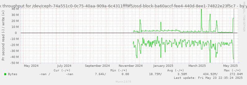 Disk throughput for /dev/ceph-74a551c0-0c75-40aa-909a-6c4311fff9f5/osd-block-ba60accf-fee4-440d-8ee1-74822e23f5c7